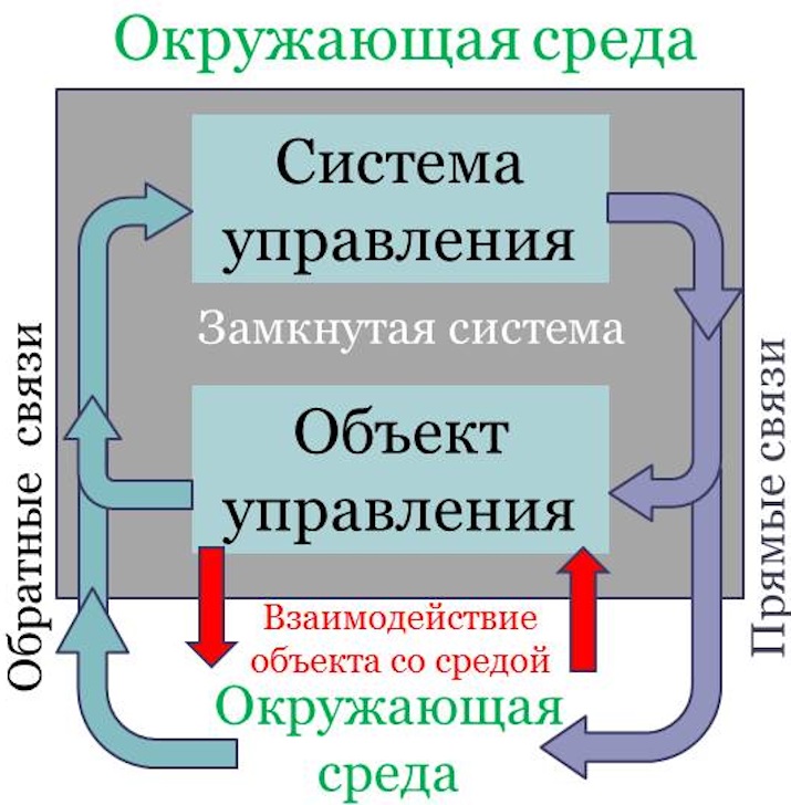 Полная функция управления